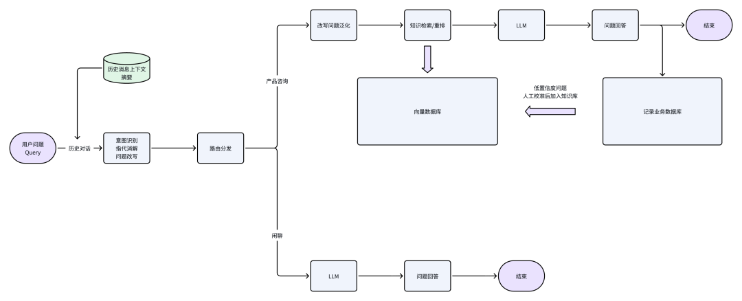 半年人工喂出来的AI客服：从0到1打磨生产级RAG系统，越用越聪明