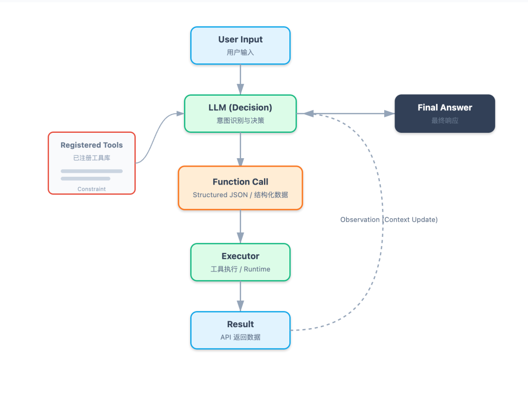 带你实现一个Agent,从Tools、MCP到Skills(上)