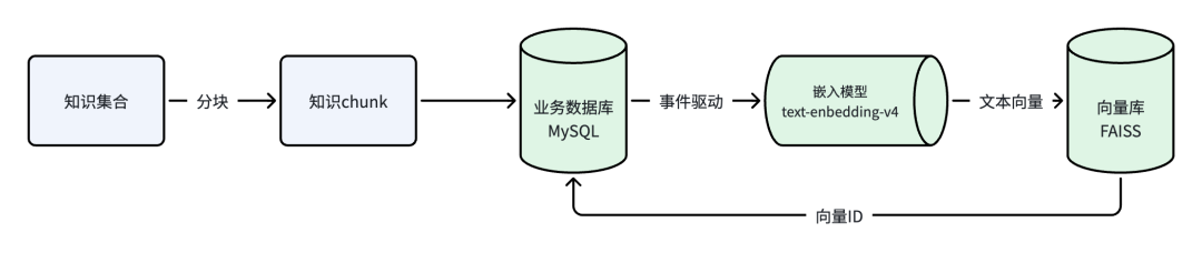 半年人工喂出来的AI客服：从0到1打磨生产级RAG系统，越用越聪明