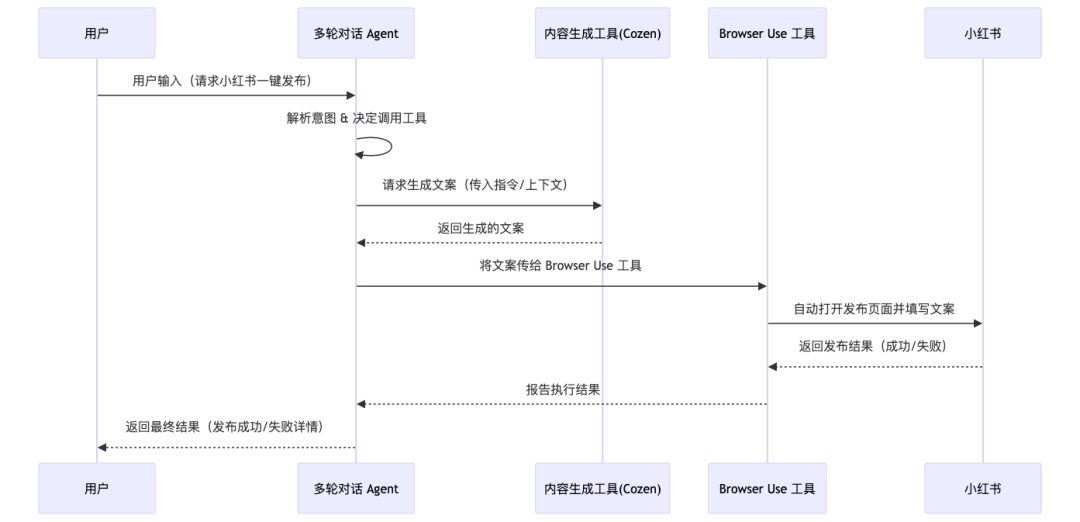 带你实现一个Agent,从记忆系统、ReAct到具体案例(下)