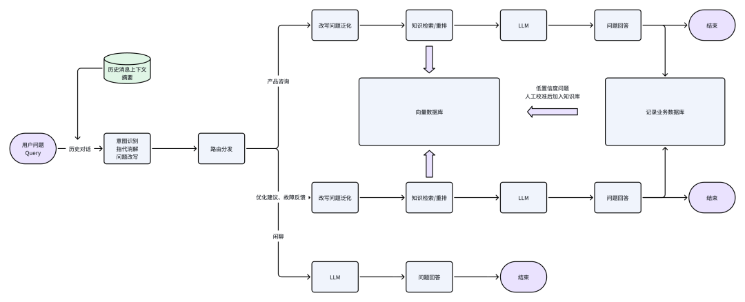 半年人工喂出来的AI客服：从0到1打磨生产级RAG系统，越用越聪明
