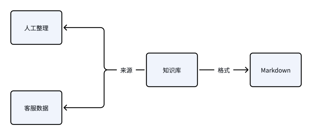 半年人工喂出来的AI客服：从0到1打磨生产级RAG系统，越用越聪明